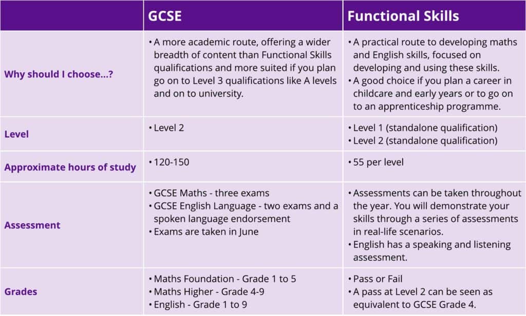 What Is Level 1 English Functional Skills Equivalent To