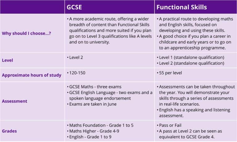 Is Functional Skills English Equivalent To Gcse